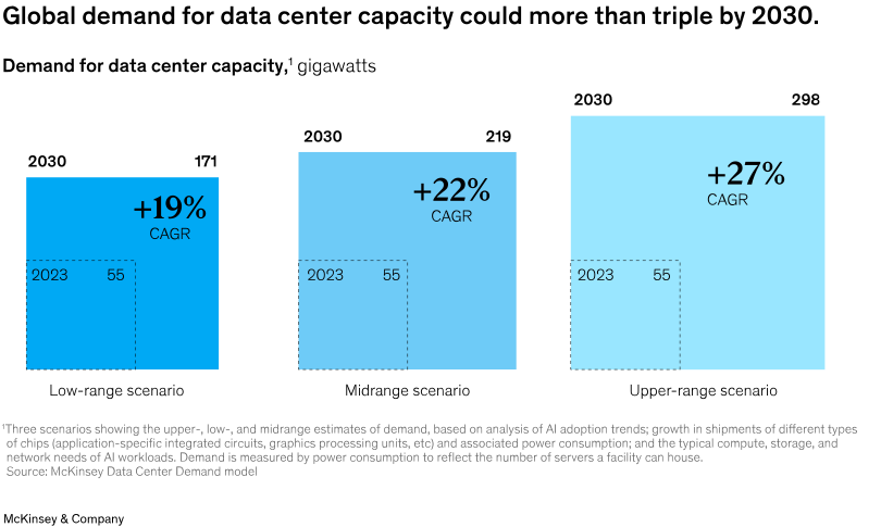 Growth chart for data center capacity tripling by 2030